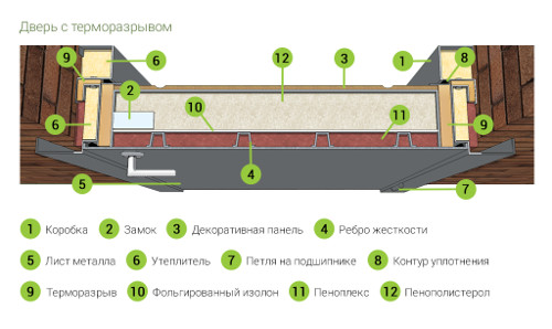 Конструкция дверей с терморазрывом